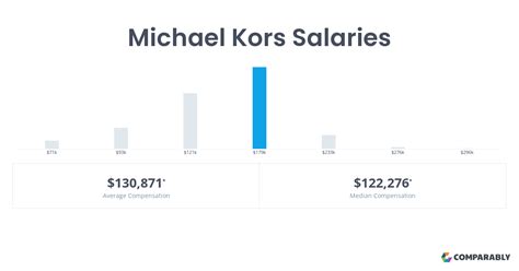 Michael Kors District Manager Salaries 